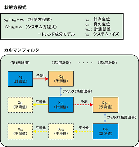 状態方程式とカルマンフィルタ