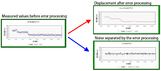 時系列統計手法による誤差処理のグラフ