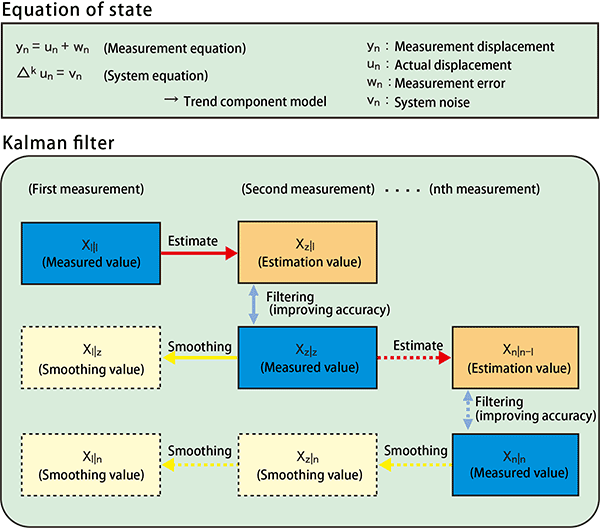 図：状態方程式・カルマンフィルタ