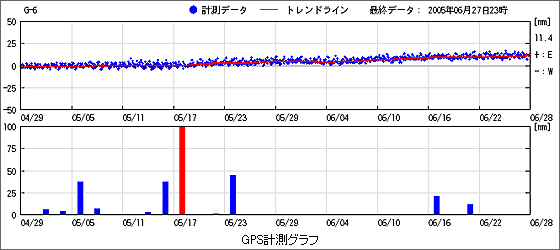 図：GPS計測グラフと雨量予測