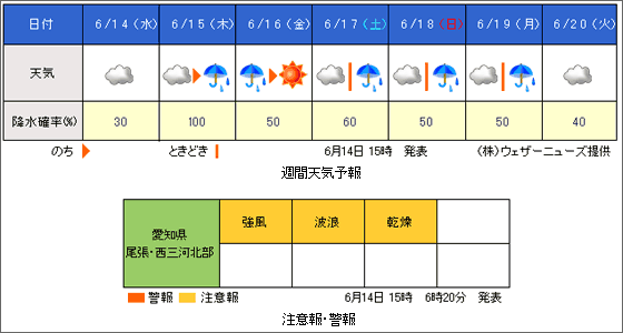 図：週間天気予報と注意報・警報