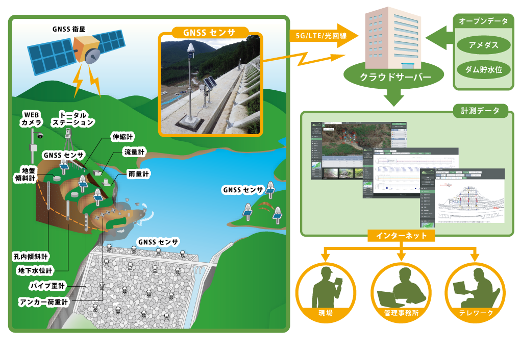 図：クラウド型変位計測監視システム_概要