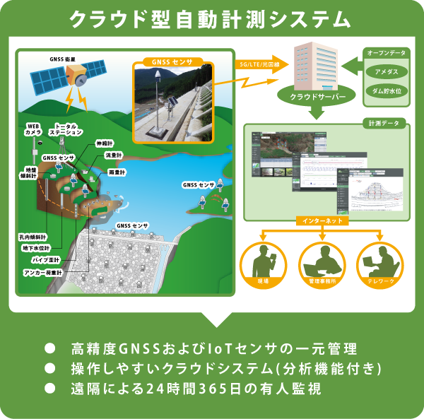 クラウド型自動計測システム