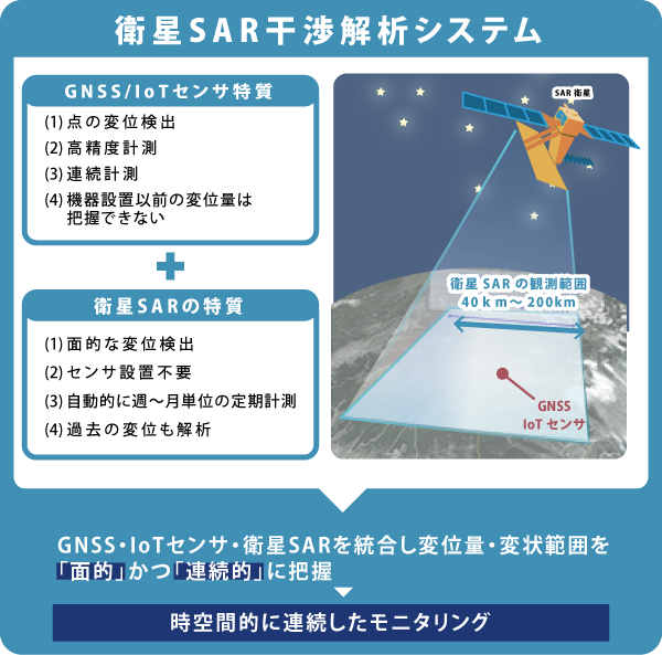 衛星SAR干渉解析システム