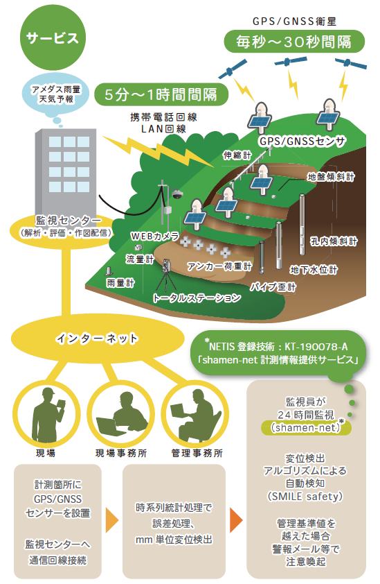 図：GNSSセンサ_サービス