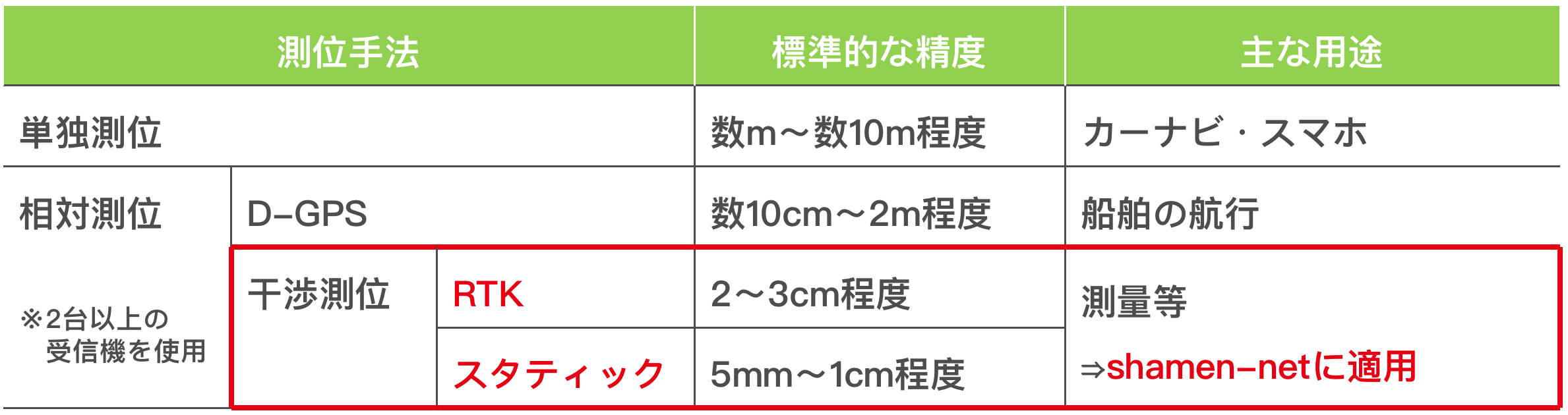 図：GNSSセンサ_特徴