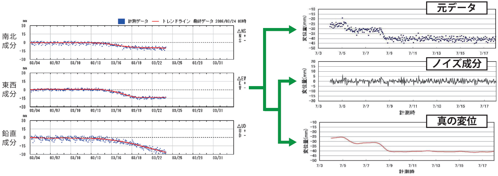 図1：スタティック測位法＋トレンドモデル