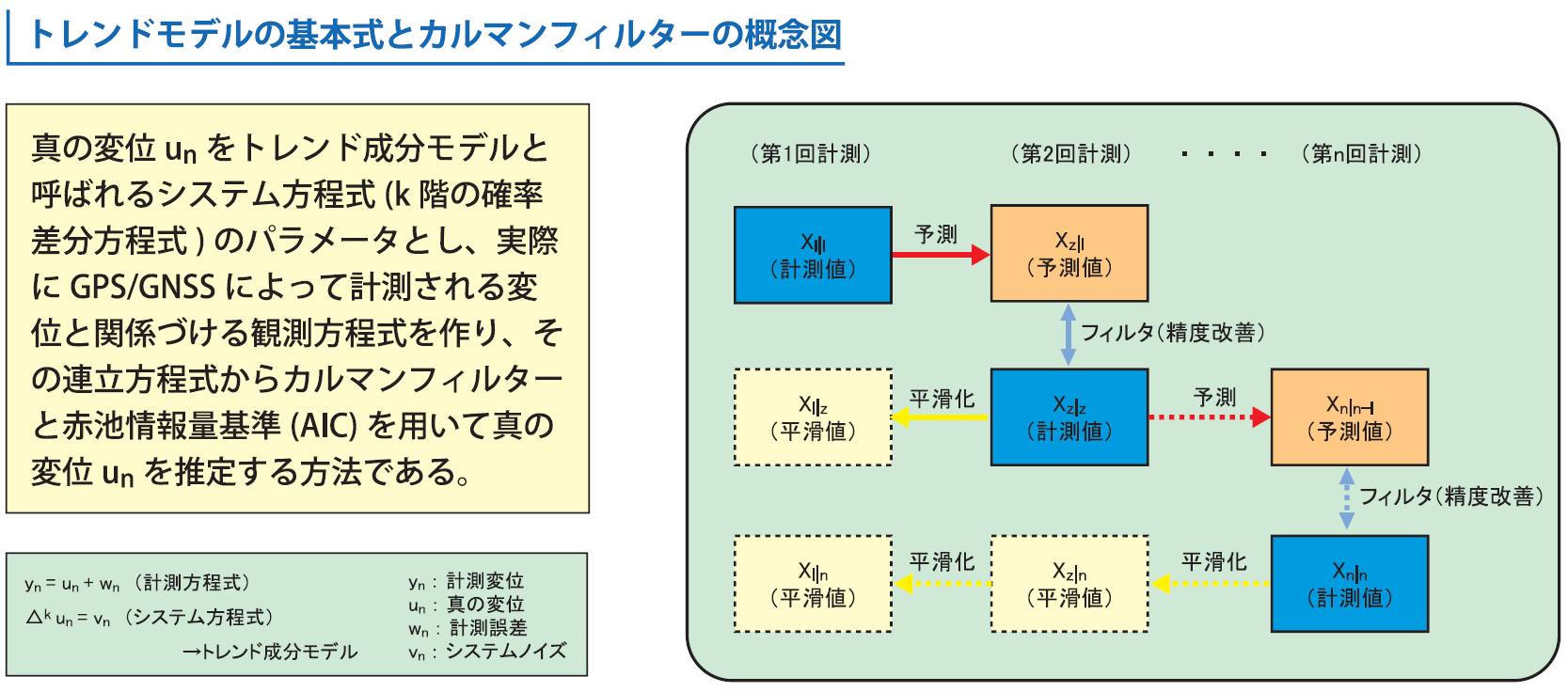 図2：状態方程式・カルマンフィルタ