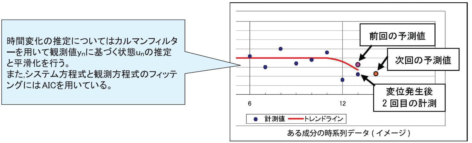 図3：時系列データ