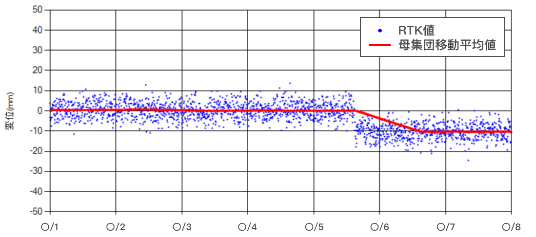 図：RTK測位法＋母集団移動平均法