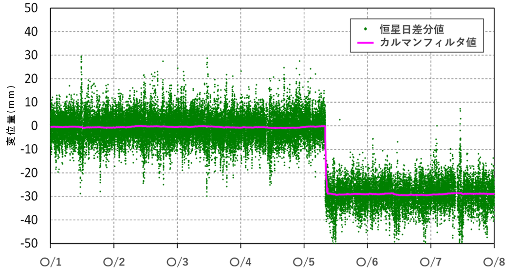 図：RTK測位法＋恒星日差分法