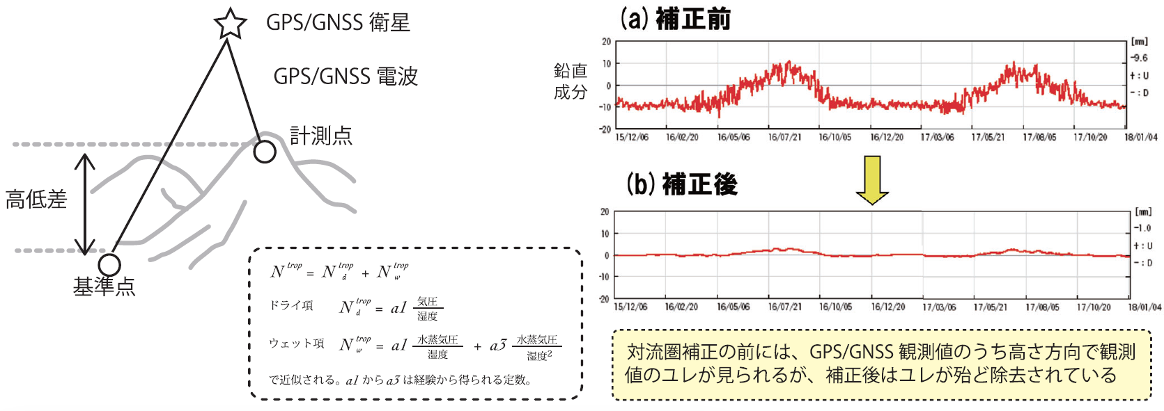 図：対流圏遅延補正