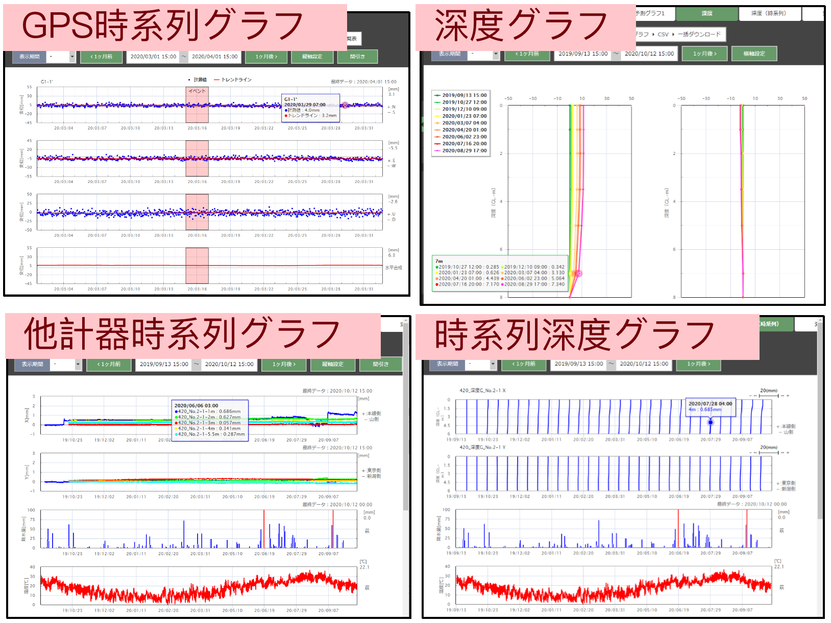 図：クラウド型変位計測監視システム_各種グラフ画面