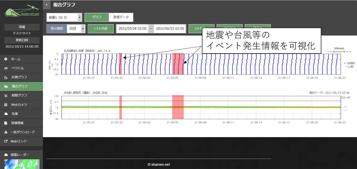 図2：クラウド型変位計測監視システム_複合グラフ